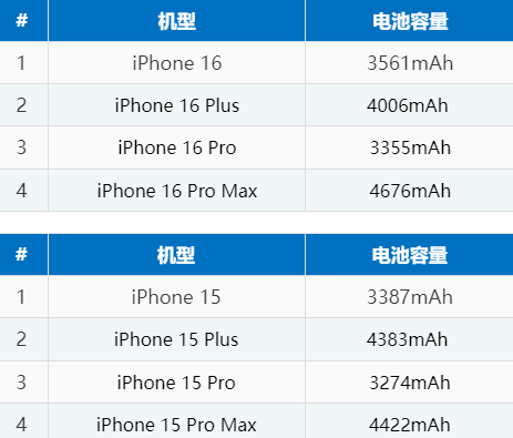 安康苹果16电池维修分享iPhone16系列电池容量是多少 